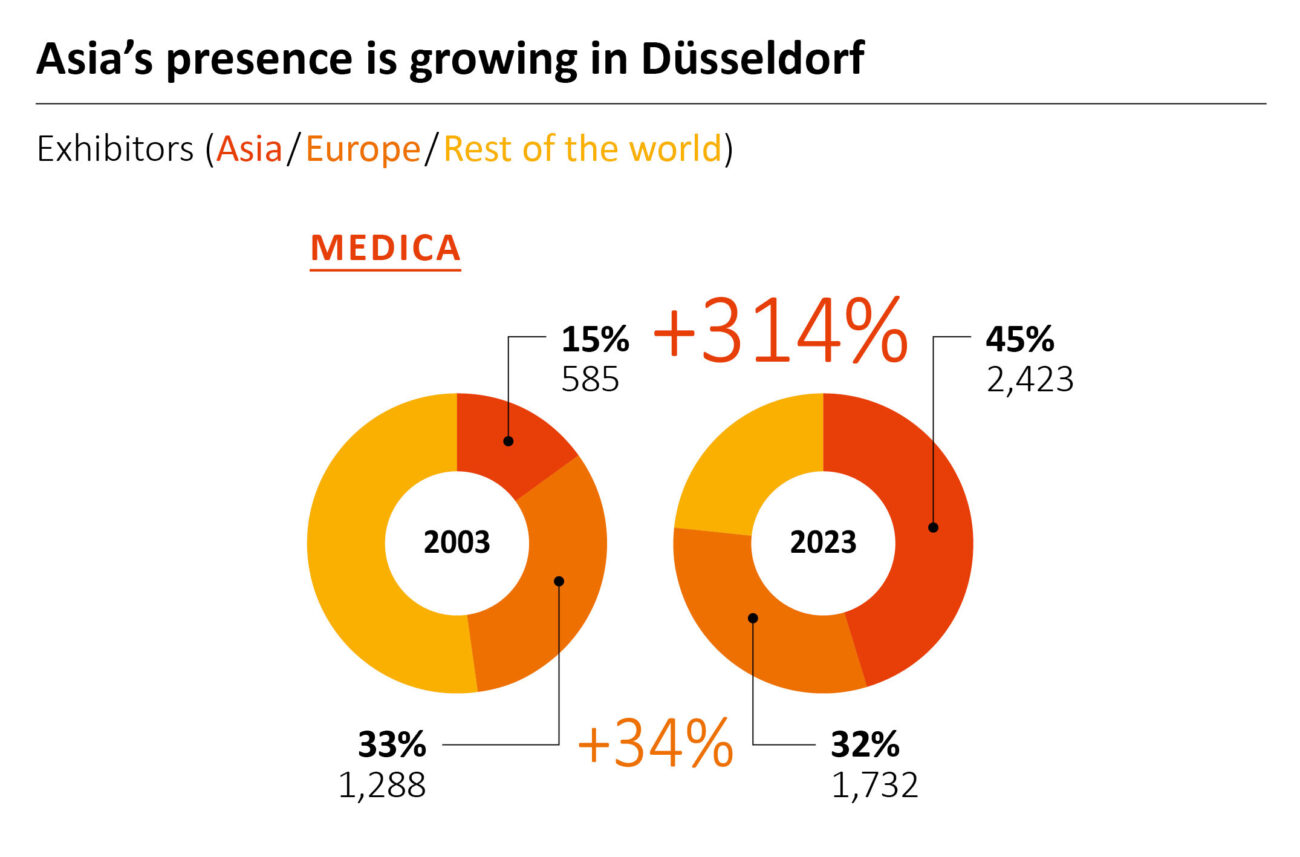 Asia's presence is growing in Düsseldorf